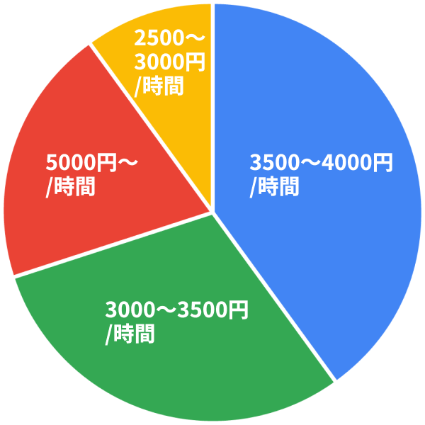チャート3
