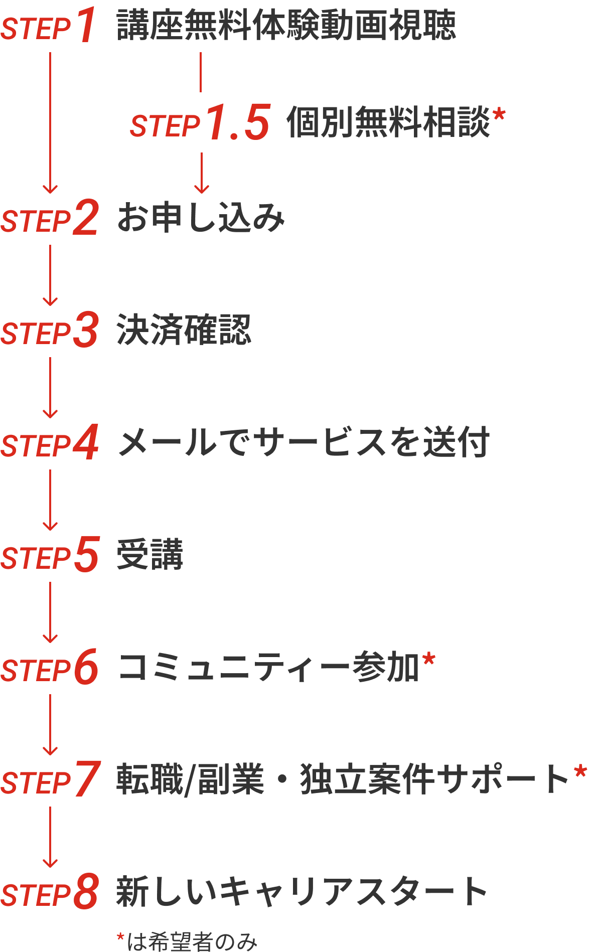 受講フロー