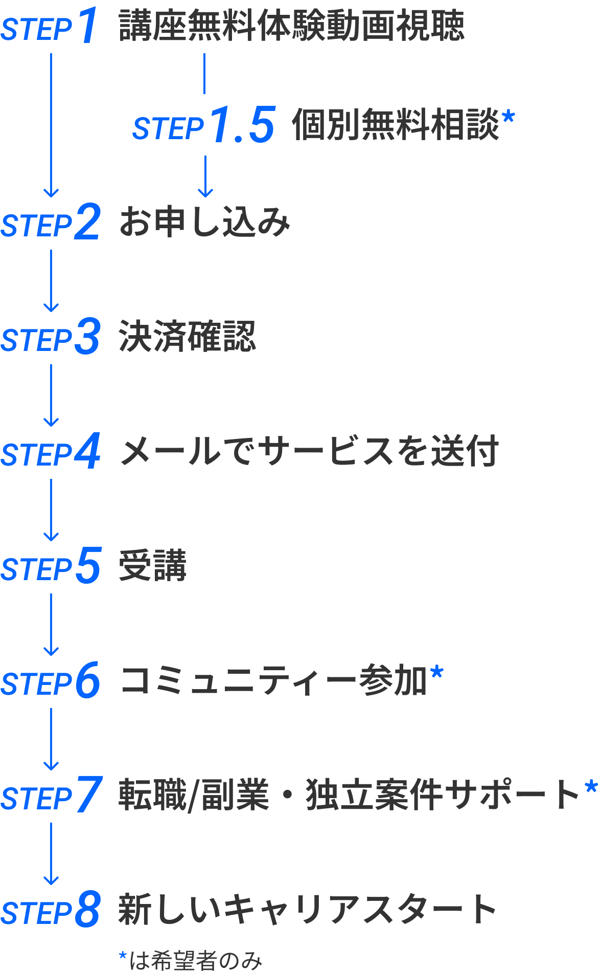 受講フロー